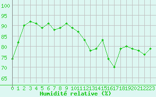 Courbe de l'humidit relative pour Guret (23)