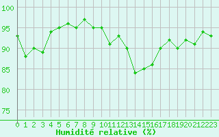 Courbe de l'humidit relative pour Connerr (72)