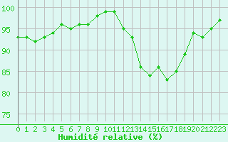 Courbe de l'humidit relative pour Lobbes (Be)
