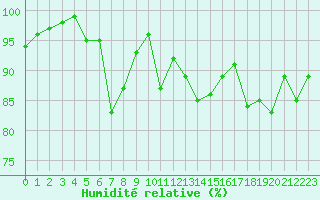 Courbe de l'humidit relative pour Alenon (61)