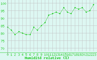 Courbe de l'humidit relative pour Saint-Ciers-sur-Gironde (33)