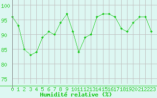 Courbe de l'humidit relative pour Miribel-les-Echelles (38)
