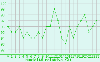 Courbe de l'humidit relative pour Mazres Le Massuet (09)