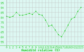 Courbe de l'humidit relative pour Roissy (95)