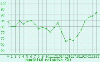 Courbe de l'humidit relative pour Guidel (56)