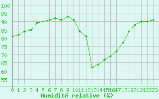 Courbe de l'humidit relative pour Bourg-en-Bresse (01)