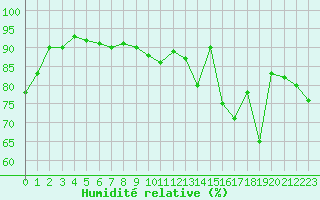 Courbe de l'humidit relative pour Ble / Mulhouse (68)