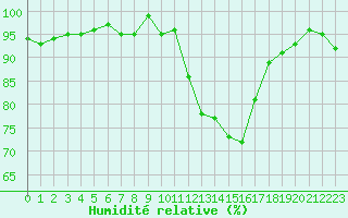 Courbe de l'humidit relative pour Herserange (54)
