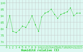 Courbe de l'humidit relative pour Nevers (58)
