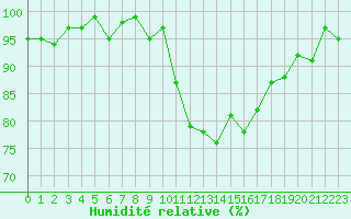 Courbe de l'humidit relative pour Saint-Paul-lez-Durance (13)