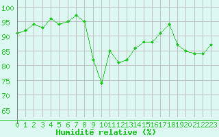 Courbe de l'humidit relative pour Courcouronnes (91)