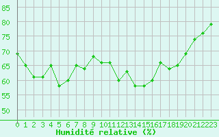 Courbe de l'humidit relative pour Pordic (22)