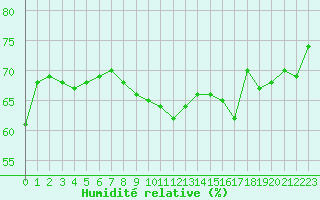 Courbe de l'humidit relative pour Cap Pertusato (2A)