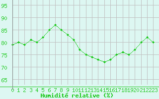 Courbe de l'humidit relative pour Orly (91)