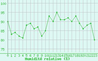 Courbe de l'humidit relative pour Trelly (50)