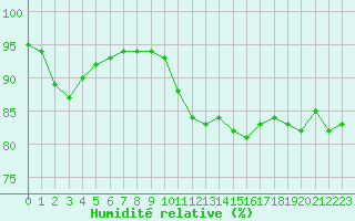 Courbe de l'humidit relative pour Langres (52) 