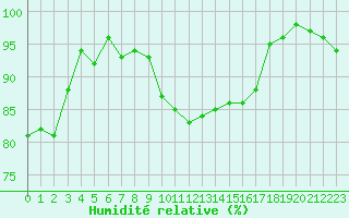 Courbe de l'humidit relative pour Roissy (95)