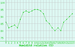 Courbe de l'humidit relative pour Chlons-en-Champagne (51)