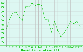 Courbe de l'humidit relative pour Mont-Saint-Vincent (71)