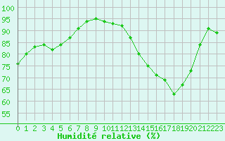 Courbe de l'humidit relative pour Fameck (57)