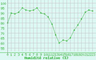 Courbe de l'humidit relative pour Le Luc (83)