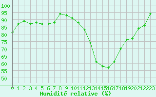 Courbe de l'humidit relative pour Le Mans (72)