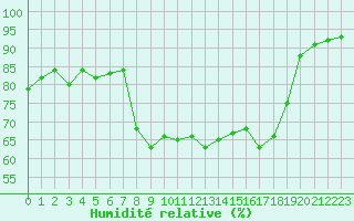 Courbe de l'humidit relative pour Saint-Dizier (52)