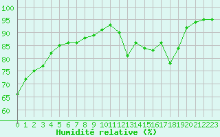 Courbe de l'humidit relative pour Guret Saint-Laurent (23)