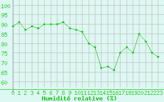 Courbe de l'humidit relative pour Montlimar (26)