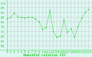 Courbe de l'humidit relative pour Pontoise - Cormeilles (95)