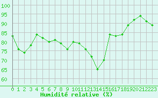 Courbe de l'humidit relative pour Bastia (2B)
