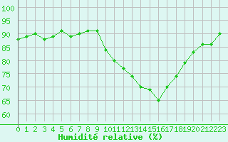 Courbe de l'humidit relative pour Beaucroissant (38)