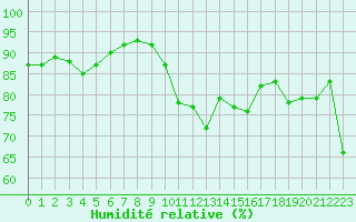 Courbe de l'humidit relative pour Ile du Levant (83)
