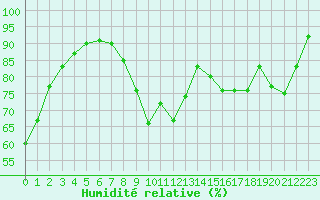 Courbe de l'humidit relative pour Guret Saint-Laurent (23)