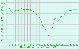 Courbe de l'humidit relative pour Treize-Vents (85)