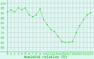 Courbe de l'humidit relative pour Verneuil (78)