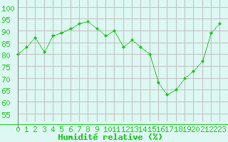 Courbe de l'humidit relative pour Epinal (88)