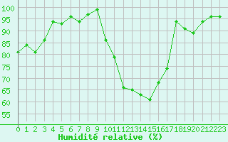 Courbe de l'humidit relative pour Aurillac (15)