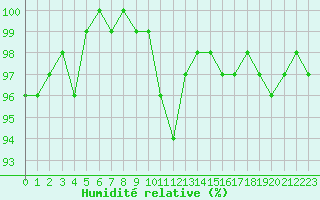 Courbe de l'humidit relative pour Laval (53)