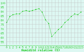 Courbe de l'humidit relative pour Lyon - Saint-Exupry (69)