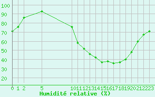 Courbe de l'humidit relative pour Cernay (86)