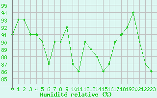 Courbe de l'humidit relative pour Engins (38)