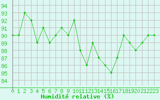 Courbe de l'humidit relative pour Champagne-sur-Seine (77)