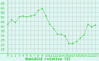 Courbe de l'humidit relative pour Saint-Vrand (69)