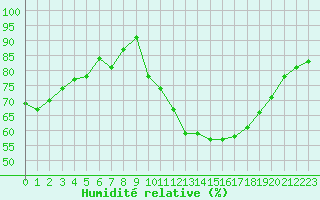 Courbe de l'humidit relative pour Dax (40)