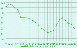Courbe de l'humidit relative pour Embrun (05)