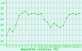 Courbe de l'humidit relative pour Mirepoix (09)