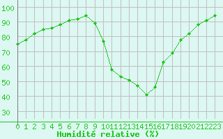 Courbe de l'humidit relative pour Corny-sur-Moselle (57)