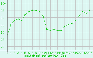 Courbe de l'humidit relative pour Saint-Brieuc (22)