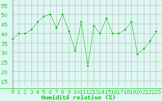 Courbe de l'humidit relative pour Leucate (11)